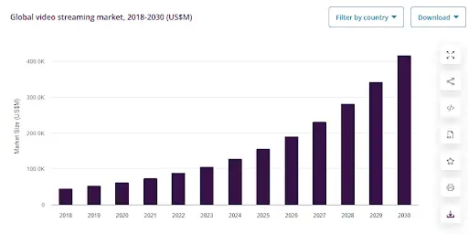 Global Video Streaming Market (2018-2030)